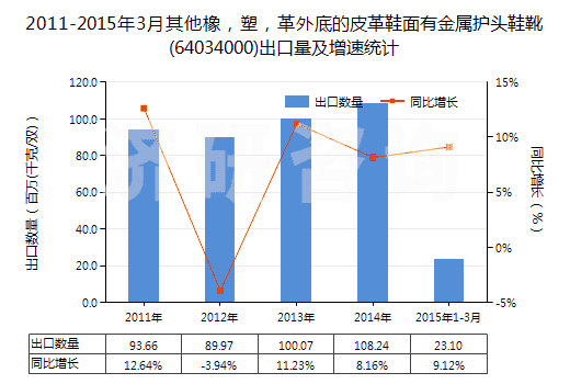 2011-2015年3月其他橡，塑，革外底的皮革鞋面有金屬護(hù)頭鞋靴(64034000)出口量及增速統(tǒng)計(jì)